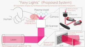 Fairy Lights 理論